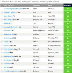 Metacritic: 2012 was terrible year for games