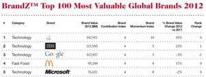 Apple ranked most valuable brand