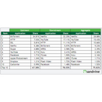 35% van upload-dataverkeer op conto BitTorrent.