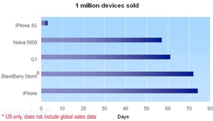 Miljoona kaupaksi: iPhone 74, 5800 XpressMusic 57 ja iPhone 3G 3 päivää