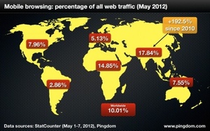 Mobile usage now accounts for 10 percent of all Internet traffic